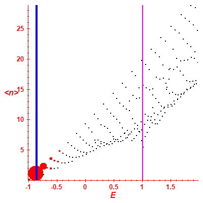 Peres lattice <N>